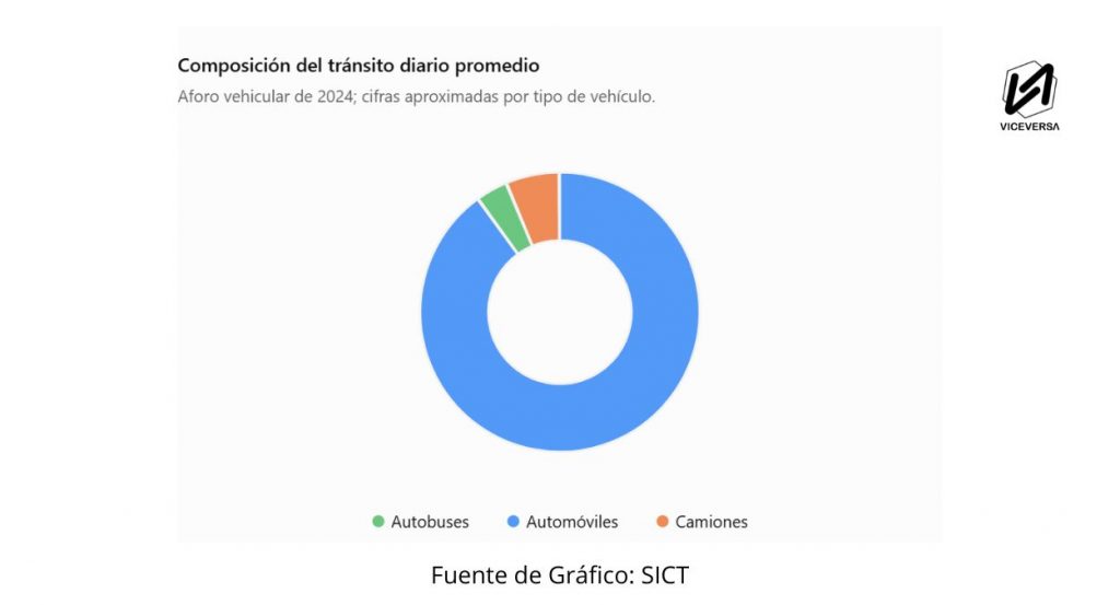 Movilidad de Hidalgo, Ecatepec y Tecámac se complica en Autopista México-Pachuca, Metrobús y Metro 3 La mayoría del tránsito en la Movilidad México-Pachuca es en su mayoría automóviles particulares (Gráfico: Viceversa.News)
